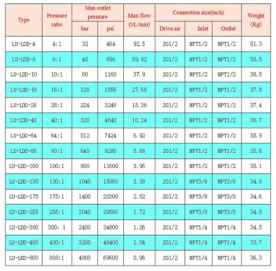 Bơm test áp lực đường ống 48 bar air driven hydrostatic pressure testing pumps