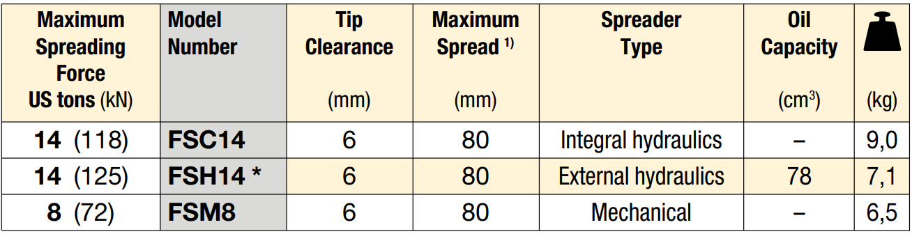 Thong so ky thuat dau tach mat bich enerpac FSH 14
