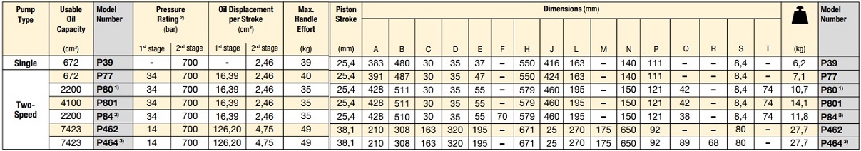 Bơm tay thủy lực Enerpac P801 Thong so ky thuat P80 enerpac