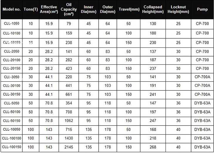 Kích thủy lực vòng hãm 30 tấn 150 mm CLL-30150 Thong so kich thuy luc vong ham CLL