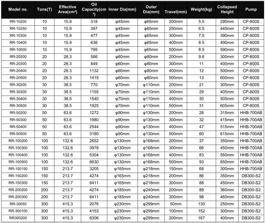 Kích thủy lực 300 tấn hành trình 50 mm model RR-30050 BANG THONG SO KY THUAT SAN PHAM KICH 2 CHIEU RR