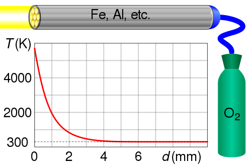 Ống Lance nhiệt Thermic lance