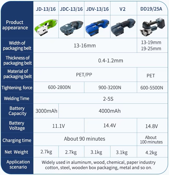Máy đóng đai dùng pin JDC-13/16 may dong dai dung pin jd 13 16 4